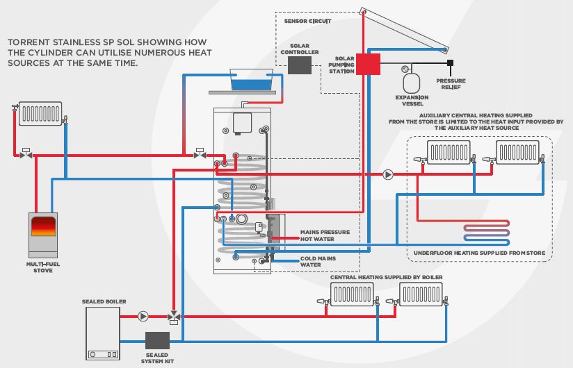 Gledhill TORRENT Stainless SP SOL solar thermal store Open